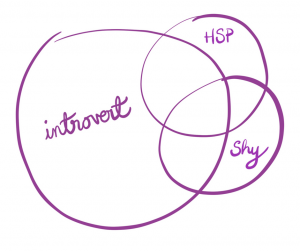 HSP introvert shy are not synonymous. Highly sensitive